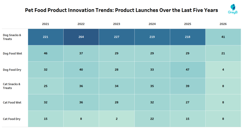 Pet Food Categories Evolving Over the Past Five Years