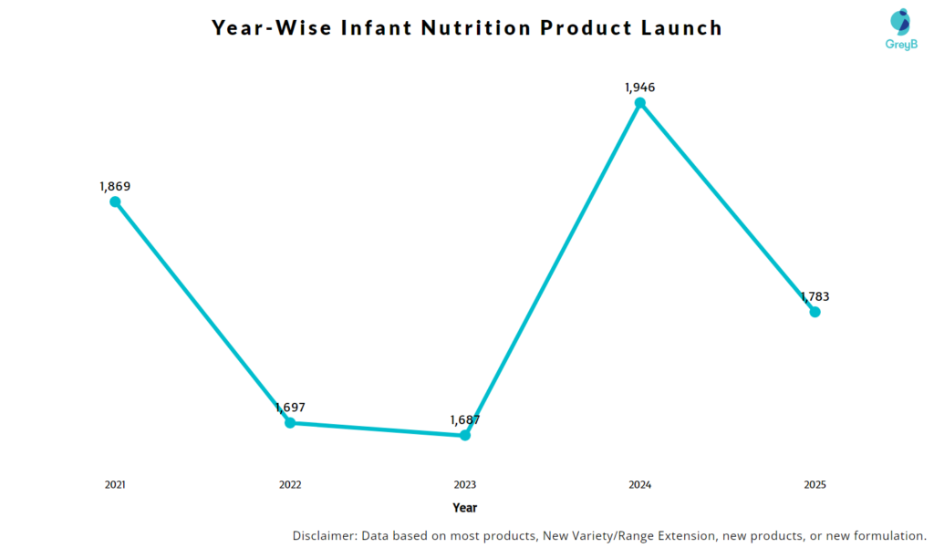 Year-wise Product Launch Trends in the Infant Nutrition Market