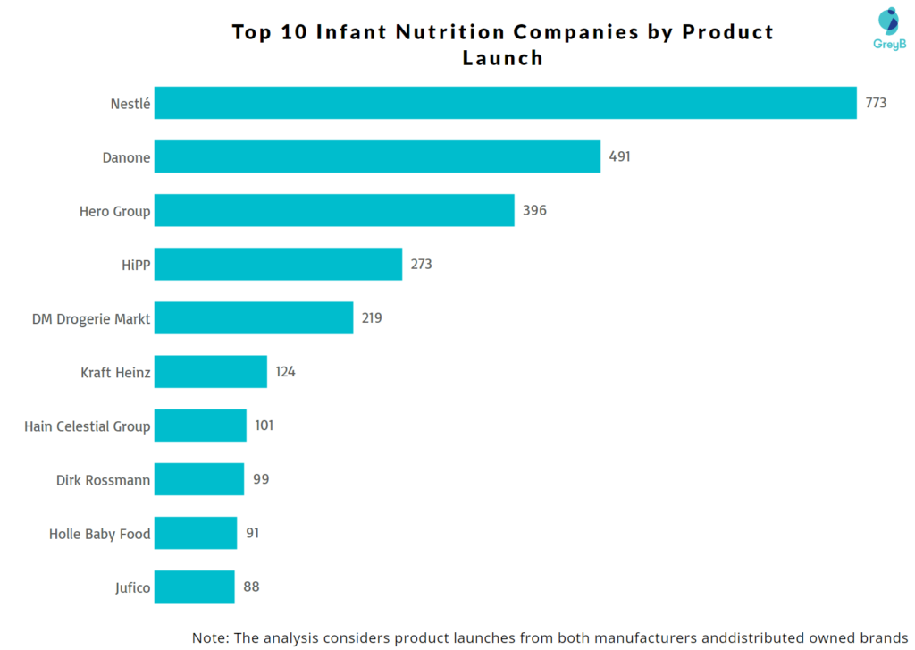Top 10 Infant Nutrition Companies by Product Launches