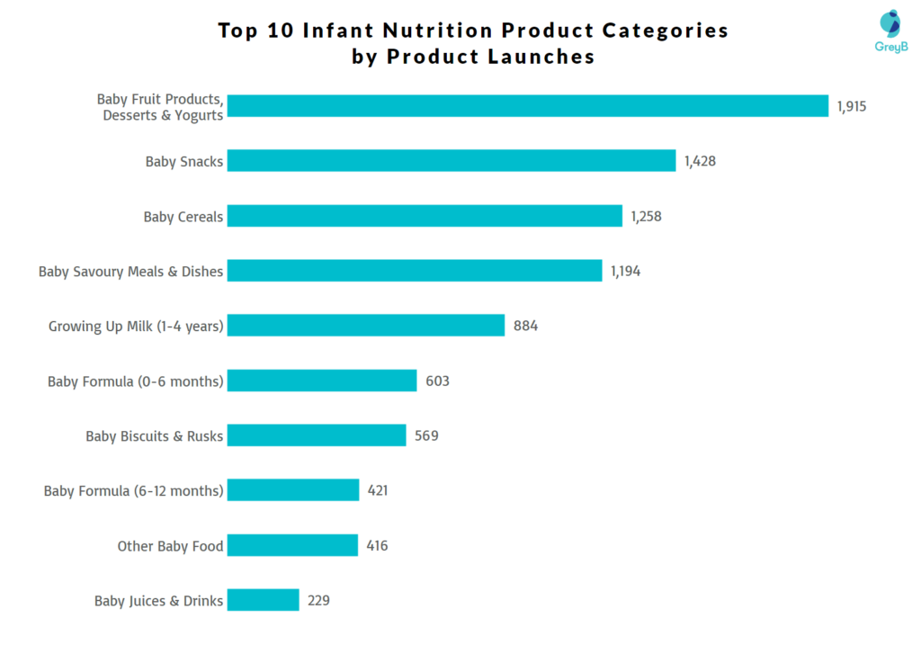 Top Product Categories in the Infant Nutrition Market