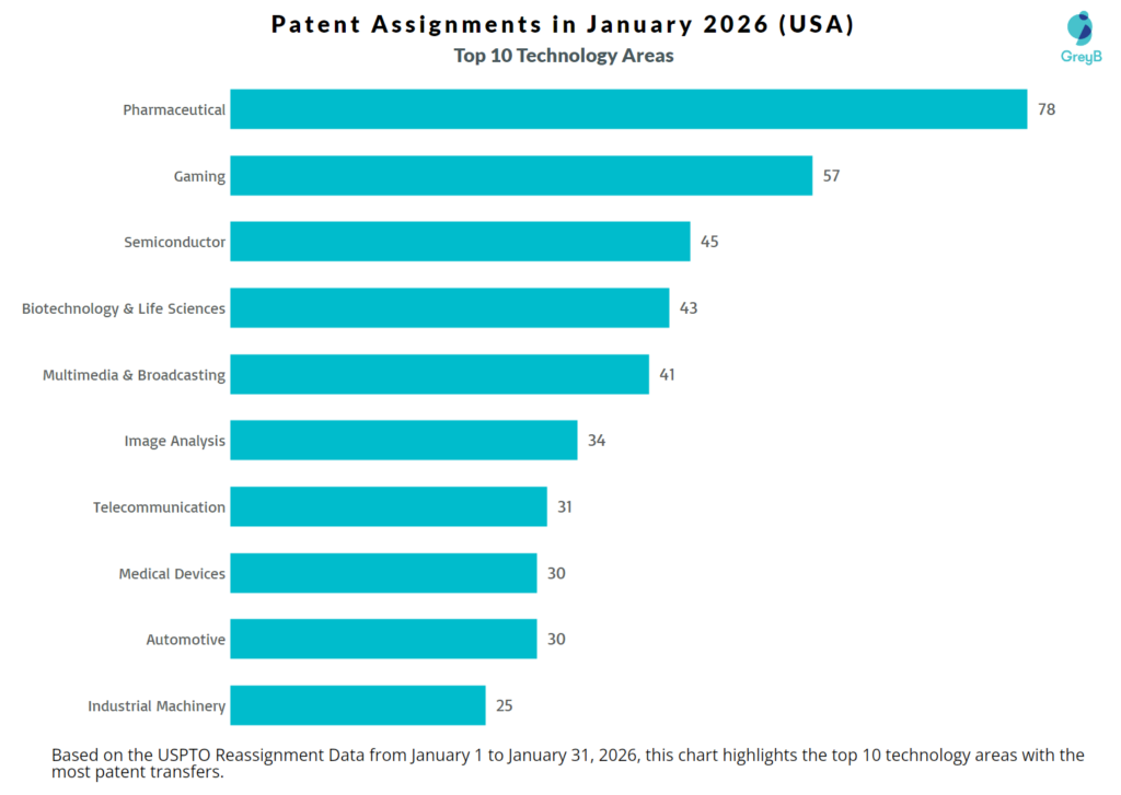 Tech Areas of Patents Transferred in January