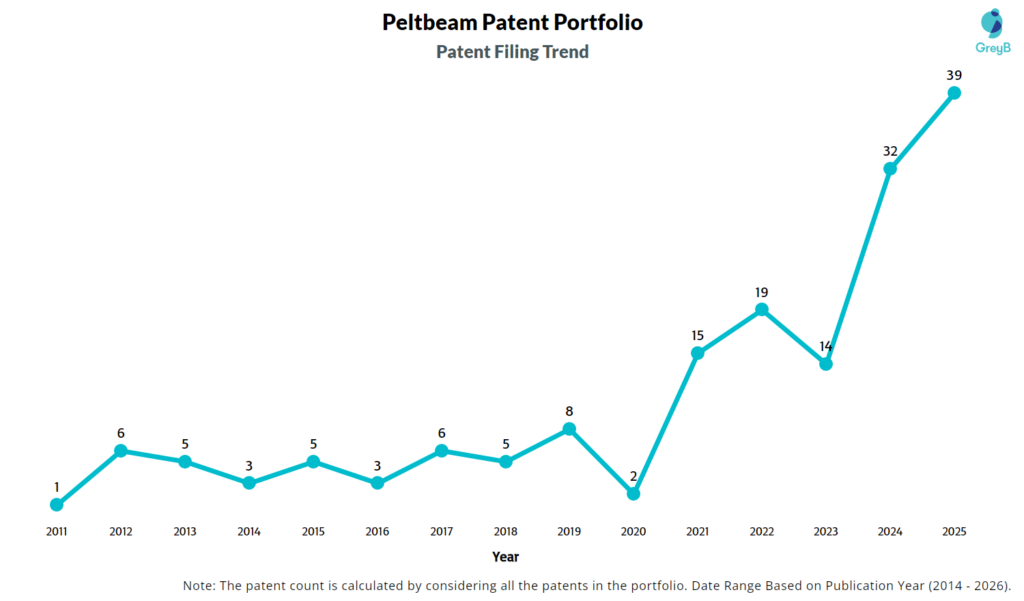 Peltbeam Patent Filing Trend