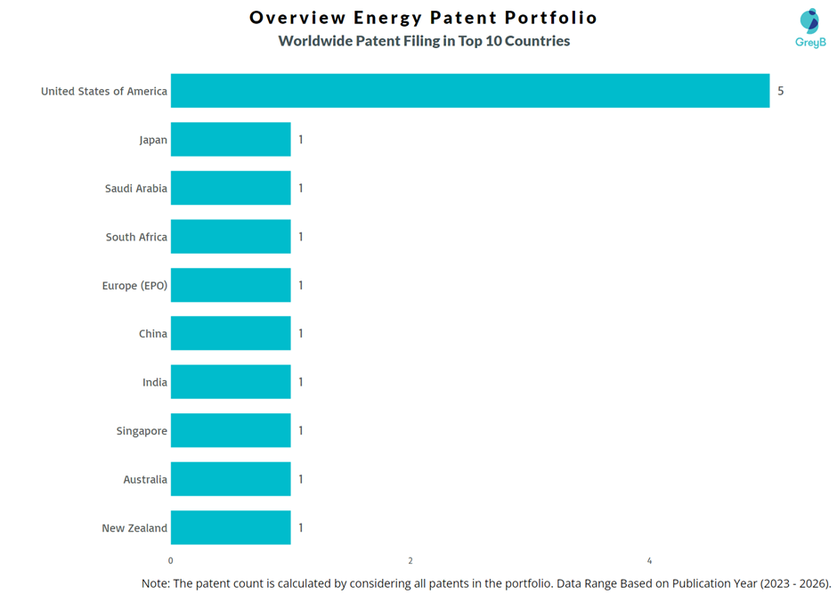 Overview Energy Worldwide Patent Filing