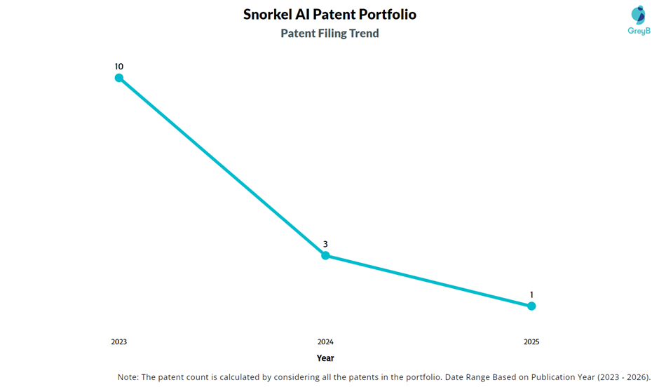 Snorkel AI Patent Filing Trend
