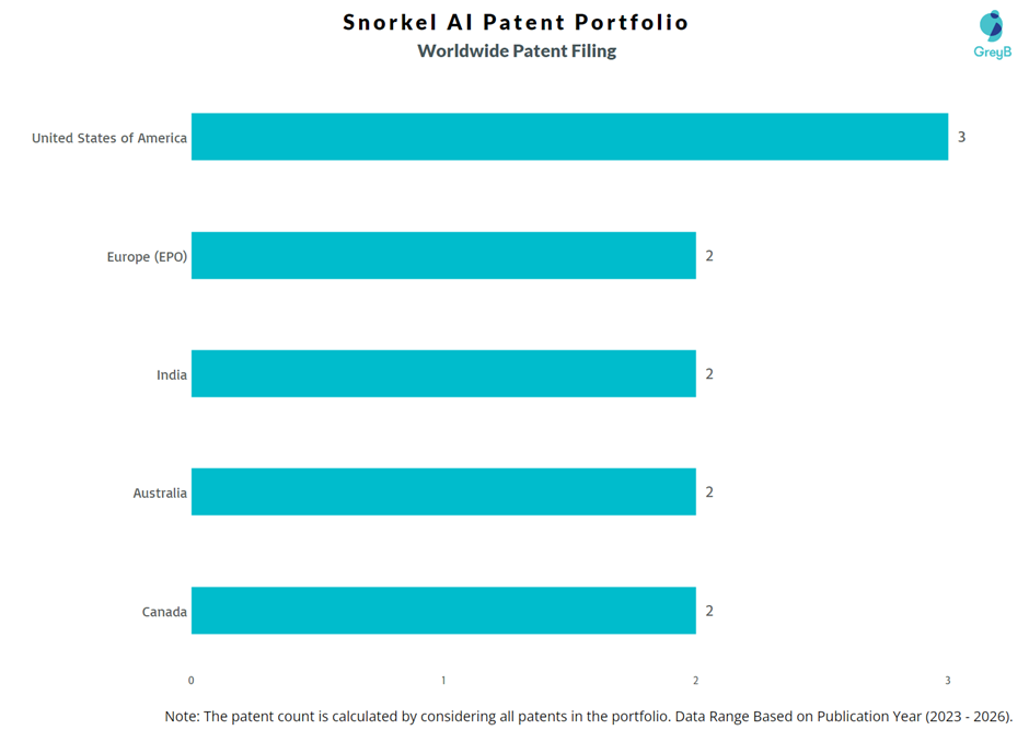 Snorkel AI Worldwide Patent Filing
