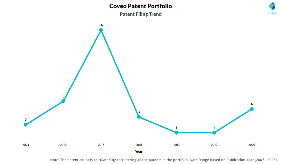 Coveo Patent Filing Trend