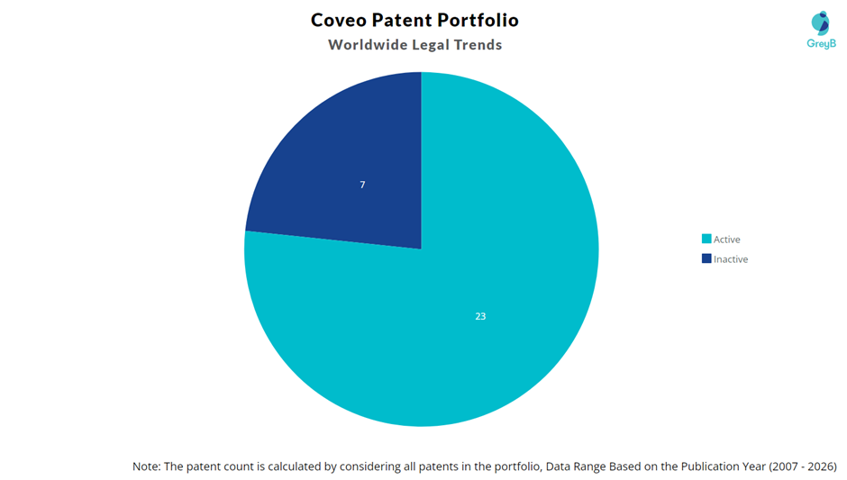 Coveo Patent Portfolio