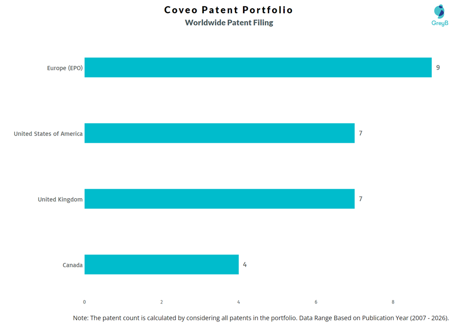 Coveo Worldwide Patent Filing