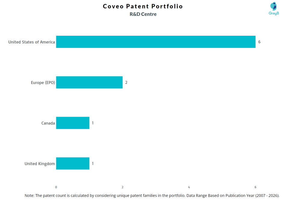 R&D Centres of Coveo