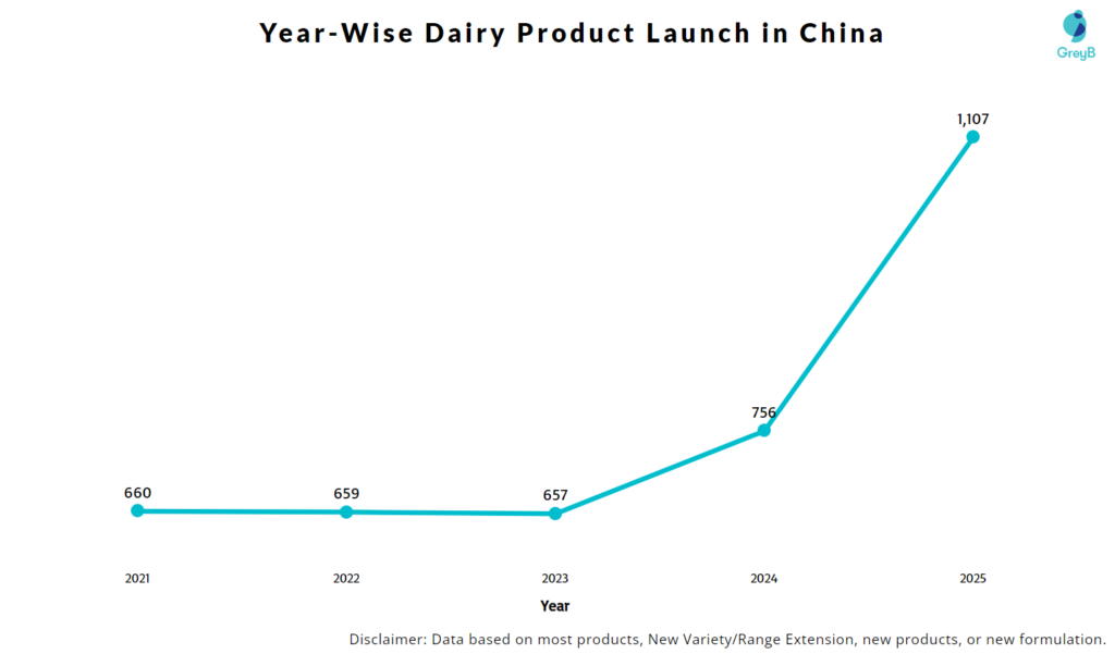 Product Launch Trends in China Dairy Market