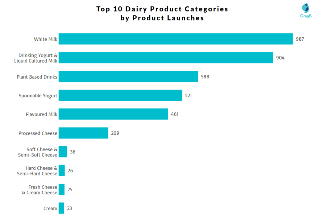 Top Product Categories in the China Dairy Market