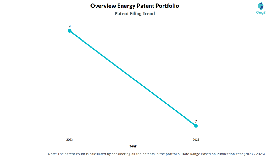 Overview Energy Patent Filing Trend
